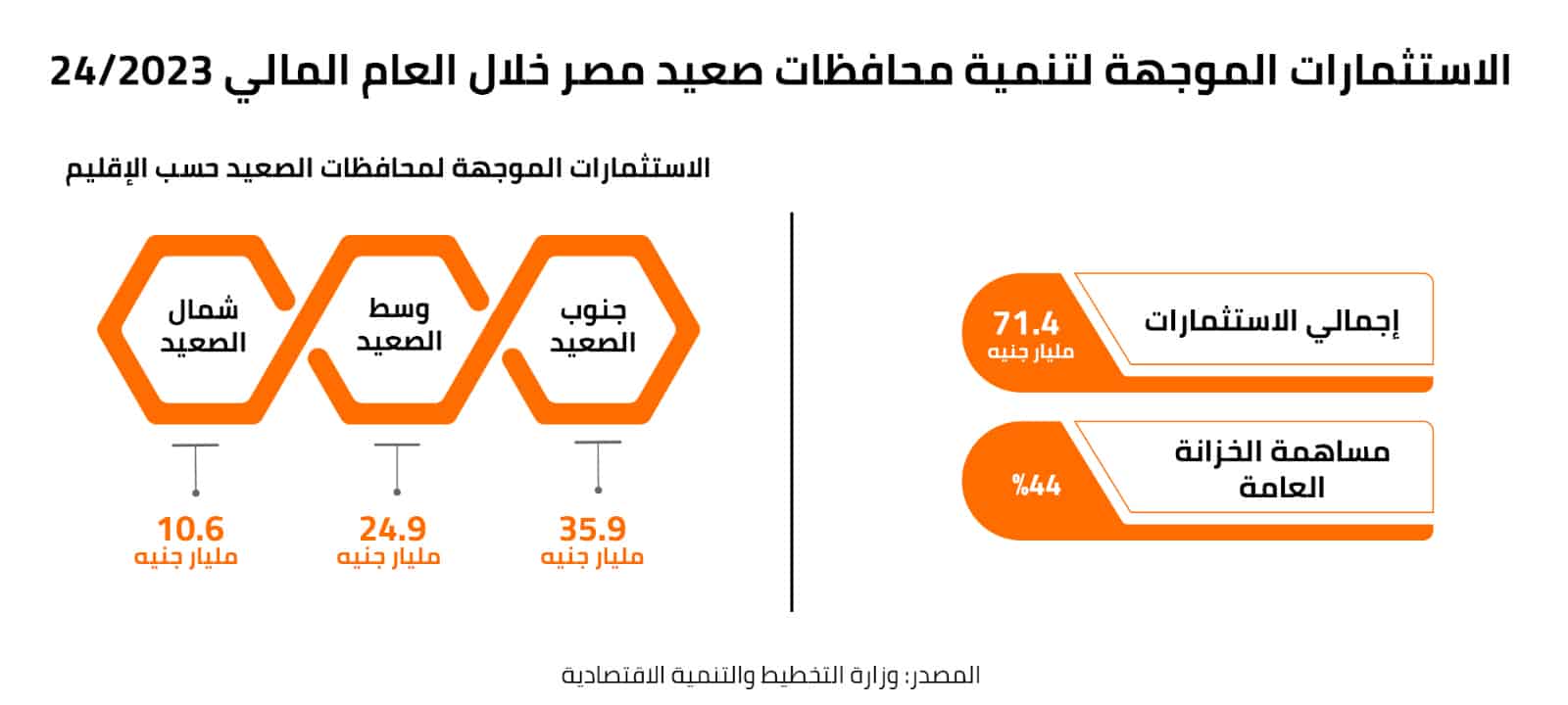 الاستثمارات الموجهة لتنمية محافظات الصعيد خلال العام المالي 2023/24 